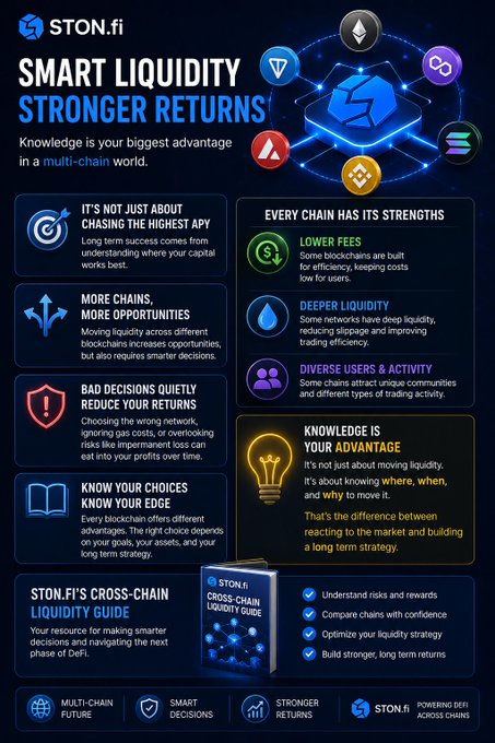 An infographic titled 'SMART LIQUIDITY STRONGER RETURNS' by STON.fi, explaining cross-chain DeFi strategies and comparing blockchain strengths like fees, liquidity, and user activity.