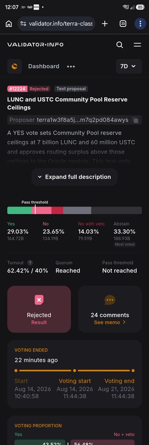 A mobile screenshot from validator.info/terra-class showing a rejected proposal #12224 titled 'LUNC and USTC Community Pool Reserve Ceilings' with 29.03% Yes, 23.65% No, 14.03% No with veto, and 33.30% Abstain votes, voting ended Aug 14, 2026.