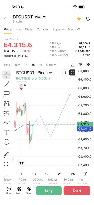 A TradingView mobile screenshot showing BTCUSDT perpetual futures at $64,315.6 (down 0.07%) on the 4-hour chart, with 24-hour volume of 113M BTC. The image relates to the "CPI trade idea" post by illustrating the Bitcoin price action and volatility context typically used to analyze or anticipate market reactions to U.S. Consumer Price Index (CPI) inflation data releases.