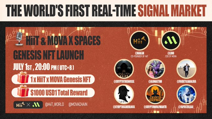 This image announces the "HiiT & MOVA X SPACES Genesis NFT Launch" on July 1st, offering 1x HiiT x MOVA Genesis NFT and a $1000 USD reward. The launch signifies HiiT Mainnet's release and MovaChain's investment, aligning with the post's theme of impending market action.
