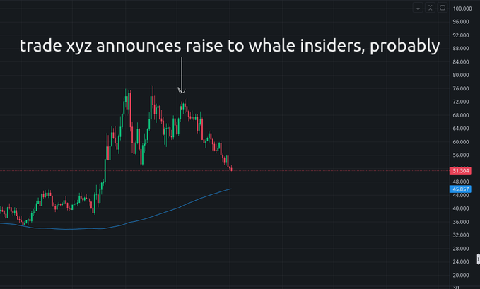 A bearish price chart for $HYPE showing a sharp decline from a peak near $76,000 down to $51,305 (current price), with an annotation labeling the high as "trade xyz announces raise to whale insiders, probably" marked with a downward arrow to suggest a sell-the-news event.