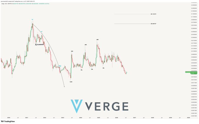A Verge (XVG) cryptocurrency chart shows the long-term weekly price action from 2021–2025, with annotations identifying a Higher Low pattern (HL) following the 2022 bottom, and two upward price targets marked at $0.06797 (+266% upside) and $0.10072 (over +2,600% upside), directly visualizing the bullish projection described in the accompanying post.