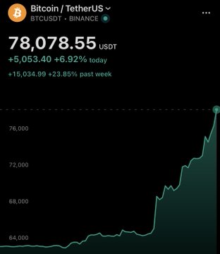 A Binance trading chart shows Bitcoin (BTCUSDT) at $78,078.55, up 6.92% today with a sharp upward trend visible on the price graph, corroborating the headline that Bitcoin has surged past $78,000 for the first time in three months.