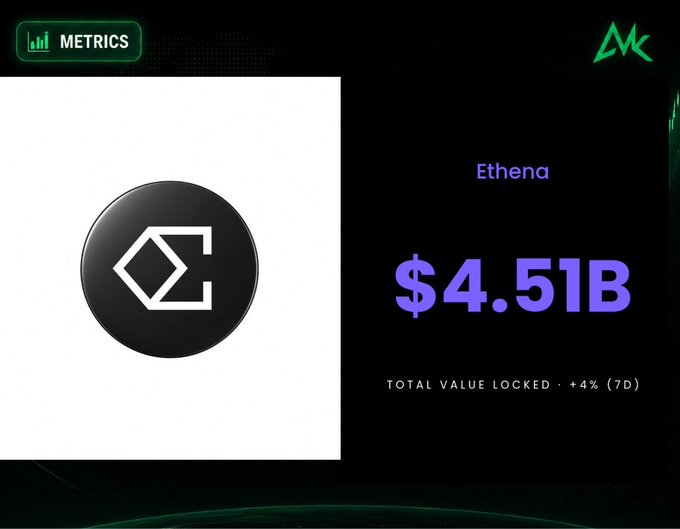 The image displays a metrics dashboard featuring the Ethena (ENA) logo alongside the figure **"$4.51B"**, labeled as "Ethena" with the caption **"TOTAL VALUE LOCKED · +4% (7D)"**, visually confirming the post's data that Ethena's TVL has reached $4.51B with a 4% increase over 7 days.