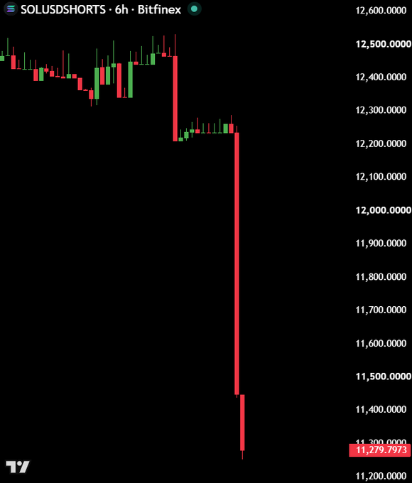A SOL/USD 6-hour Bitfinex candlestick chart shows the price plummeting from around $12,500 to $11,279.7973 on a massive red bearish candle, visually illustrating the aggressive short-selling (or forced closing) activity referenced in the post.