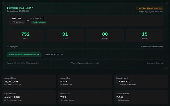 A cryptocurrency dashboard showing 'FIFTHING ERA 6 → ERA 7' with a current block of 25,001,808, ETC block rewards, inflation rates, and a countdown of 752 days until August 2028.