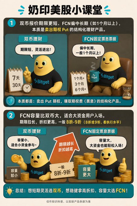 A Chinese-language Bitget promotional infographic titled '奶印美股小课堂' comparing dual-coin (双币) and FCN structured products using cartoon potato characters.