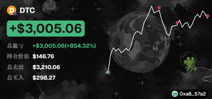 The image displays a portfolio dashboard for the ticker "DTC" showing a massive gain of +$3,005.06 (854.32%), with a holding value of $146.76, total sold at $3,210.06, and total bought at $298.27, alongside a volatile price chart. This visually corroborates the post's claim of a trade that turned $298 into over $3,000, highlighting the dramatic profit from a single trade.