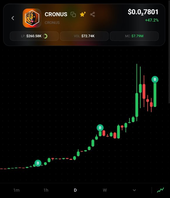 A trading chart showing CRONUS token at $0.027801 with +47.2% gain on a candlestick chart.