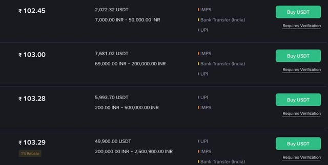A dark-themed cryptocurrency exchange listing displays four USDT buy offers priced in Indian Rupees, ranging from ₹102.45 to ₹103.29, with payment methods including IMPS, Bank Transfer (India), and UPI, and trade limits spanning from 7,000 INR to 2,500,900 INR. The elevated ₹103.29 rate visually confirms the post's claim of USDT trading at roughly 8.5% above its typical pegged value in India.