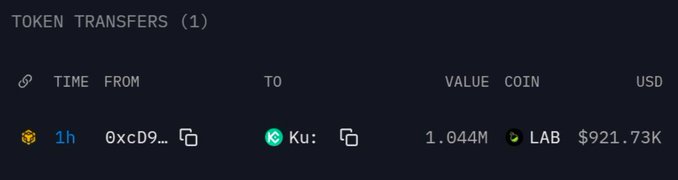 A blockchain explorer screenshot showing a single token transfer of 1.044M $LAB ($921.73K USD) from wallet 0xcD9... to KuCoin, illustrating one of the large wallet moves to the exchange referenced in the post about potential selling pressure following the 95% crash.