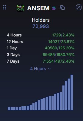 A cryptocurrency analytics dashboard for ANSEM showing 72,993 holders with growth metrics: 1,729 (2.43%) in 4 hours, 14,037 (23.81%) in 12 hours, 40,580 (125.20%) in 1 day, 69,485 (1980.76%) in 3 days, and 71,554 (4972.48%) in 7 days.