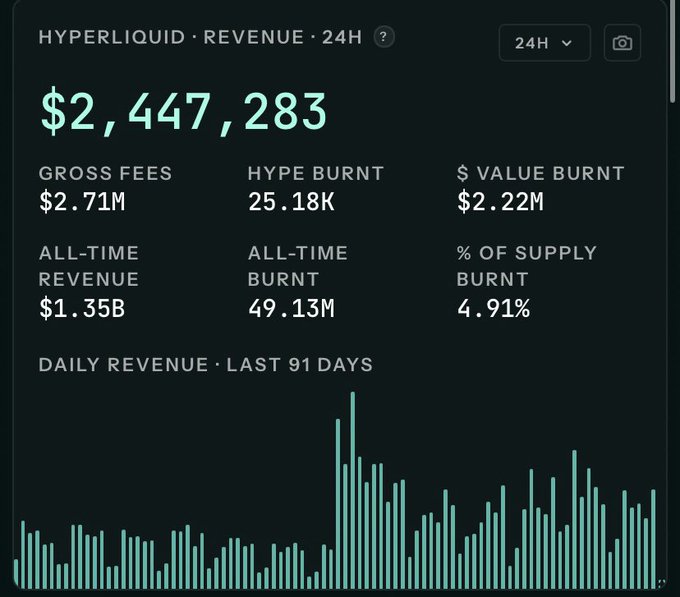 A dashboard displays 'HYPERLIQUID · REVENUE · 24H' showing $2,447,283, with metrics including gross fees ($2.71M), HYPE burnt (25.18K), and $ value burnt ($2.22M), above a bar chart of daily revenue over 91 days.