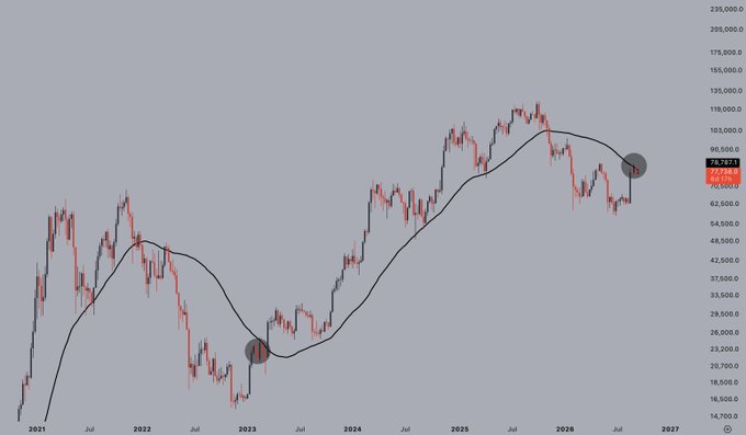 A financial candlestick chart spanning from 2021 to 2027 showing price movements between approximately 14,700 and 235,000, with a moving average line and two highlighted gray circles at key points.