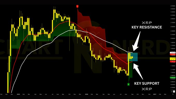 A candlestick chart of #XRP/USD displays the cryptocurrency's price action from late 2024 through 2026, highlighting a key resistance zone marked with a blue rectangle near $1.52 and a key support zone near $1.29, where the 50 WEMA (white line) and 20 WEMA (red line) converge as the price compresses between them.