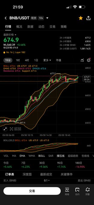 The image shows a phone screen displaying a stock market graph with various lines representing different stocks, including Bitcoin. The text "BNB有没有利好消息" suggests that there might be some issues or problems related to Bitcoin's performance in the stock market. 

The post also mentions Bitcoin's value dropping and asks if it is a good time to sell. This implies that someone has been monitoring the Bitcoin stock graph, and they are considering selling their Bitcoins due to the drop in its value.