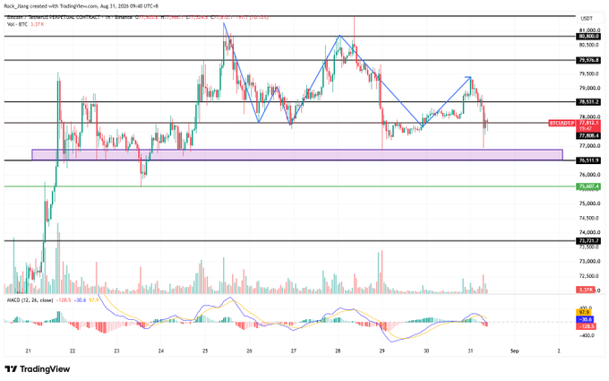 A Bitcoin (BTC/USDT) TradingView chart dated August 31, 2024, showing price action around $77,800 with technical analysis lines, support/resistance levels, and MACD indicator at the bottom.