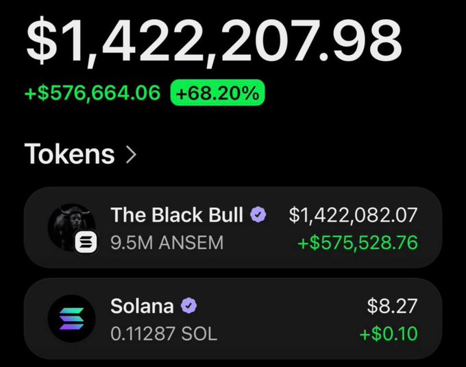 A screenshot of a crypto portfolio showing a total balance of $1,422,207.98, with a $576,664.06 (+68.20%) gain, primarily from holding 9.5M $ANSEM (The Black Bull) worth $1,422,082.07 and 0.11287 $SOL worth $8.27. The image illustrates the "big gift" promised in the post, serving as visual proof of a massive return to lure users into following the suggested account.