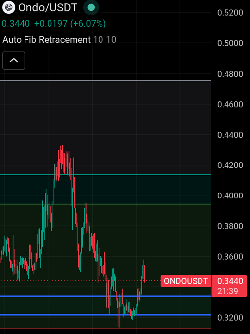 The image shows a screenshot of a stock trading platform with an upward sloping graph representing the bullish sentiment around ONDO, or Oil Dollar. The ONDOUSDT price in US dollars is shown below the graph's peak at 0.5. The current market price for ONDOUSDT appears to be around 0.49, and it's set at 10:00. The post suggests that considering this bullish sentiment and the ONDOUSDT price, it might be a good time to consider long-term investment in ONDOUSDT.