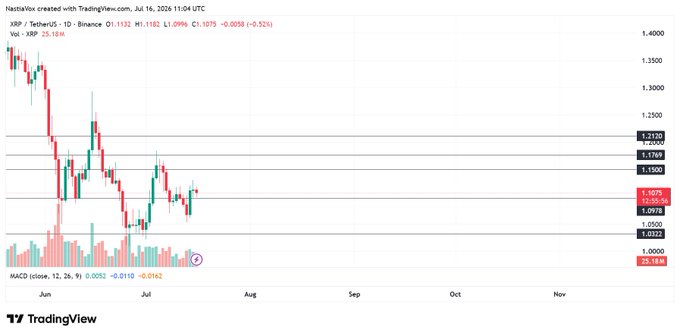 A TradingView chart of XRP/USDT on Binance shows the daily price action retesting the $1.0978 breakout level as support, with the current price marked at $1.1075 on 25.18M volume and a MACD histogram reading of 0.0052, confirming the bullish technical structure highlighted in the post.