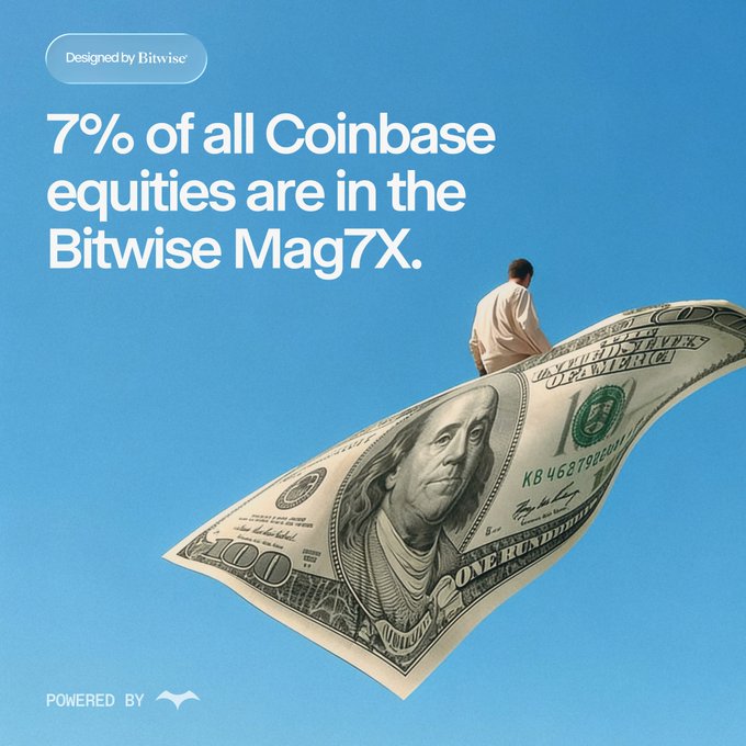 The image is a stylized advertisement against a blue background, showing a small figure in a light shirt sitting atop a giant floating $100 bill. The text reads "Designed by Bitwise" at the top and "7% of all Coinbase equities are in the Bitwise Mag7X" as the headline, with "POWERED BY" and a small logo at the bottom left. It visually promotes the Bitwise Mag7X fund by illustrating significant Coinbase equity exposure and a yield bonus, tying into the post's message about Glider offering +10% extra yield on the fund paid in stablecoins.