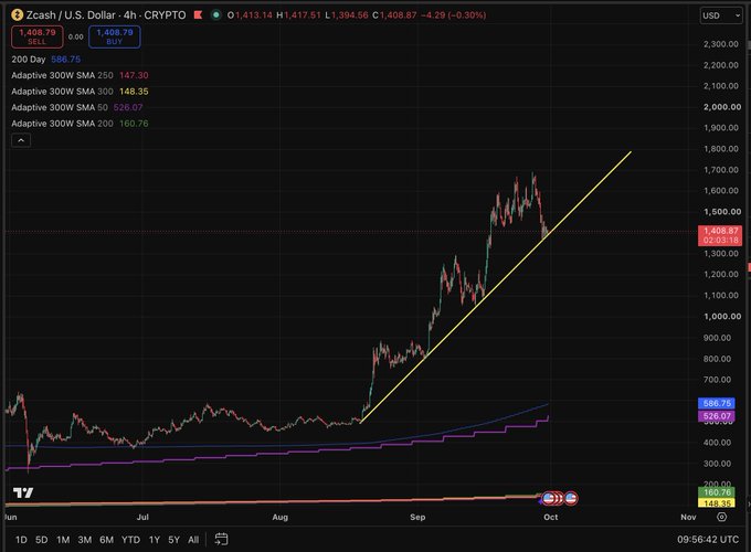 A dark-themed TradingView chart showing the Zcash / U.S. Dollar (ZECUSD) cryptocurrency pair with a yellow uptrend line drawn across the price action.