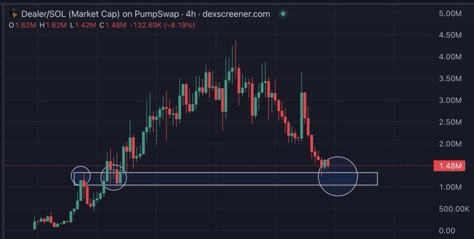 A candlestick chart of Dealer/SOL on PumpSwap shows a market cap that peaked near $4.2M and pulled back to $1.48M (-8.19%), with circled areas highlighting key support zones around the $1.4M level—visually reinforcing the post's "buy the dip" message during the token's first notable correction after two weeks of upward momentum.