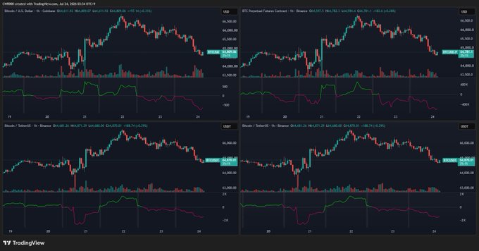 A TradingView screenshot displaying four cryptocurrency charts (CME Bitcoin Futures, BTC Perpetual Futures on Binance, and Bitcoin/TetherUS pairs on Binance) with price action and volume indicators. The charts show BTC price hovering around $64,505-$66,386, with the green and pink differential indicators at the bottom supporting the post's claim of emerging buying pressure against the recent downtrend.