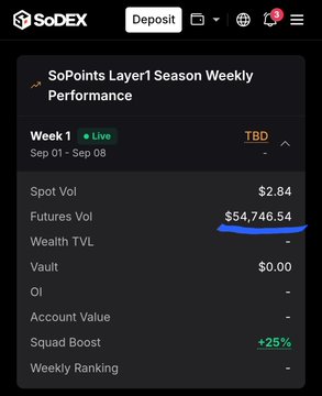 The image displays a SoDEX dashboard showing "SoPoints Layer1 Season Weekly Performance" for Week 1 (Sep 01 - Sep 08), with metrics including Spot Vol at $2.84, Futures Vol at $54,746.54, Wealth TVL, Vault, OI, and a Squad Boost of +25%. The screenshot relates to the post's complaint about needing to push trading volume past a $10k threshold daily to qualify for rewards, which explains why the user only received 1 box despite having significant Futures Volume accumulated.