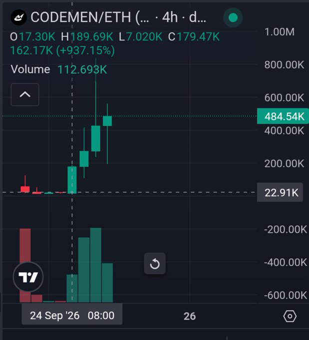 A cryptocurrency trading chart showing CODEMEN/ETH on a 4-hour timeframe, displaying a massive gain of +937.15% with price data including O 17.30K, H 189.69K, and volume at 112.693K.