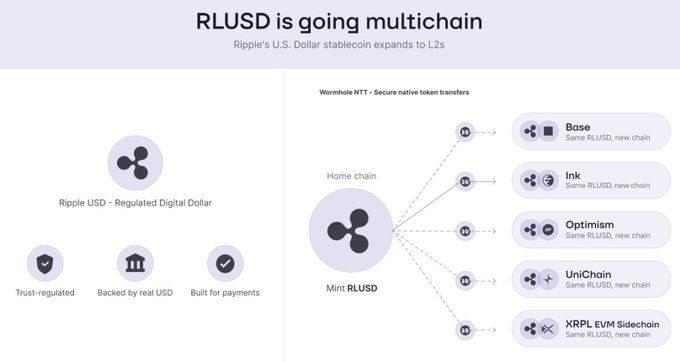 The image features a white poster with purple text that reads "RIPPLE'S RLUSD EXPANS TO MULTIPLE CHAINS! They are now bringing their regulated, 1:1 USD-backed stablecoin to Base, Ink, Optimism, Unichain and XRPL". The poster is divided into two sections. On the left side, there's a list of different types of coins that Ripple is expanding to, including Bitcoin, Etherium, RippleChains, and others. On the right side, there are illustrations or icons representing various coin types such as Bitcoin, Etherium, RippleChains, and more. The poster also includes text explaining how Ripple's new stablecoin will work in comparison to other coins like Bitcoin and Ethereum.