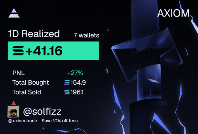 Image 5: A financial dashboard graphic for 'AXIOM' showing '1D Realized' trading statistics for '7 wallets', including a profit of +41.16, a PNL of +27%, Total Bought of 154.9, and Total Sold of 196.1, tagged with '@solfizz' and 'axiom.trade'.