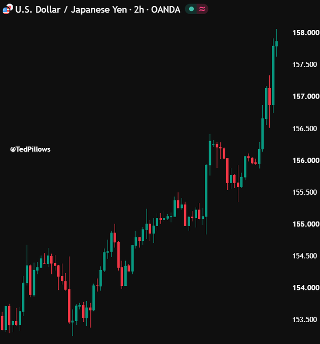 A 2-hour candlestick chart of the U.S. Dollar/Japanese Yen (USD/JPY) on OANDA shows a strong uptrend, with the pair breaking above 158.000 after rallying from around 153.50. The sharp bullish move visually confirms the post's claim that USD/JPY just hit 158 and that the yen carry trade unwind has been called off.