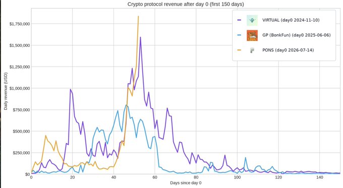 The image shows daily revenue for three crypto protocols—VIRTUAL (purple), GP (BonkFun, blue), and PONS (orange)—over the first 150 days since each protocol's day 0, with PONS exhibiting a sharp spike to roughly $1.85 million around day 50 before collapsing to near-zero levels, supporting the post's caution against extrapolating early revenue spikes too far into the future.