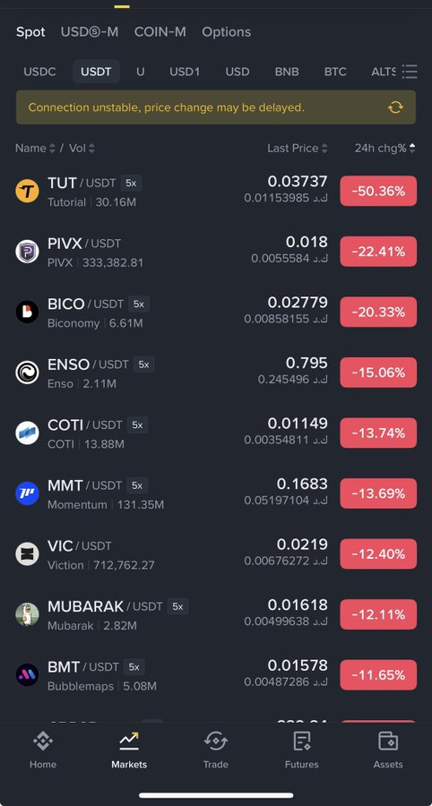 A cryptocurrency market screen displays top losers in the USDT market, with TUT/USDT at 0.03737 leading at -50.36%, followed by PIVX/USDT at 0.018 (-22.41%) and BICO/USDT at 0.02779 (-20.33%), all marked in red with downward trend indicators. The image aligns with the post highlighting PIVX as a top loser on the Binance spot market, as PIVX appears as the second-biggest decliner on the list.