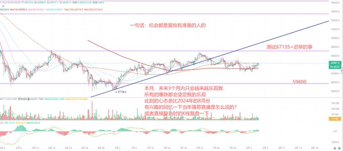 A Bitcoin (BTC/USDT) trading chart from late June to early July 2025 with Chinese annotations, showing an ascending triangle pattern and commentary suggesting price targets of 67,135 and noting that opportunities are reserved for those prepared.