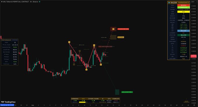 A TradingView 4-hour chart of AIN/USDT Perpetual Contract on Binance displaying harmonic pattern analysis with labeled points (X, A, B, C) and a "PERFORMANCE" stats panel showing 70.0% win rate, while the "RAZOR HARMONICS" indicator on the right shows a bearish signal with an entry zone of 0.00130–0.00132 and stop loss at 0.08247.