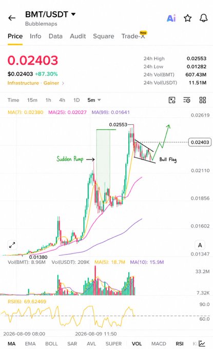 A trading chart for BMT/USDT showing price at 0.02403 with an 87.30% gain, featuring annotations for a 'Sudden Ramp' and 'Bull Flag' pattern, with MA, MACD, and RSI indicators visible.