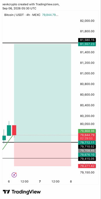 A TradingView chart of Bitcoin/USDT on MEXC shows a long trade setup with entry at $79,708.45, stop loss at $79,271.42, and a target profit of $81,557.23, aligning with the post's BTC long trade parameters.