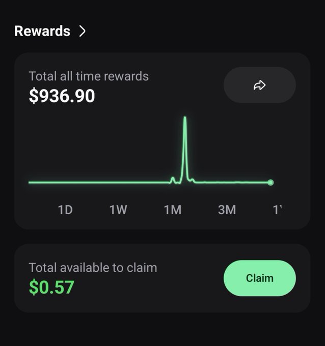 A dark-themed 'Rewards' dashboard shows 'Total all time rewards' of '$936.90' with a green line graph spike, and 'Total available to claim' of '$0.57' next to a green 'Claim' button.