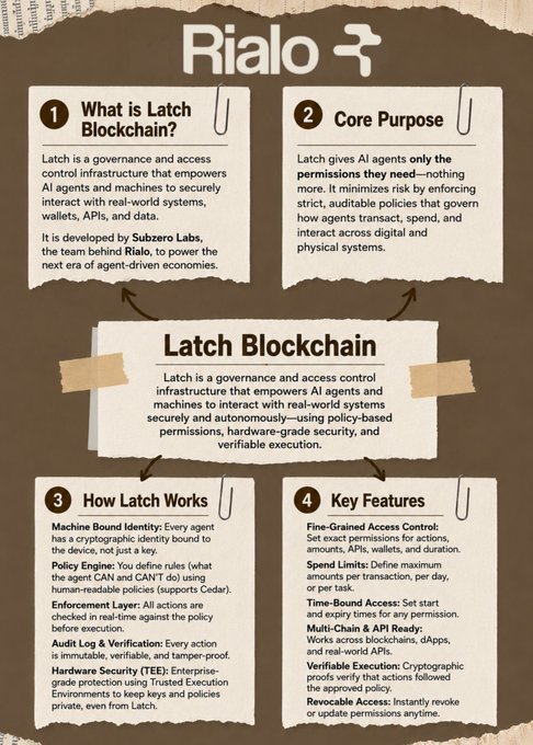 An infographic titled 'Rialo' explaining the Latch Blockchain, describing it as governance and access control infrastructure for AI agents, covering its core purpose, how it works (machine-bound identity, policy engine, enforcement layer, audit logs, hardware security), and key features (fine-grained access control, spend limits, time-bound access, multi-chain support).