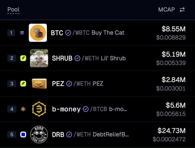 The image shows a leaderboard ranking the top 5 mid-cap cryptocurrency pools by market cap, with $BTC/Buy The Cat leading at $8.55M, followed by $SHRUB at $5.19M, $PEZ at $2.84M, $b-money at $5.6M, and $DRB at $24.73M. The accompanying post's list of "Top 5 Rising Mid Caps Today" directly matches these rankings in the image, confirming the visual data as supporting evidence for the claimed top performers.