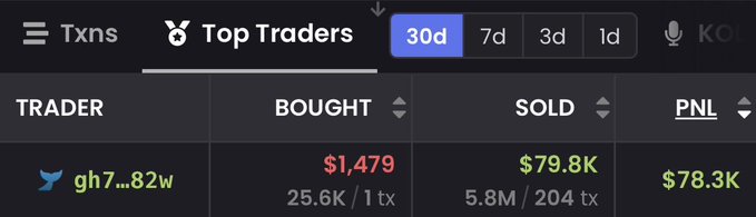 A dark-themed trading dashboard displays top trader stats over 30 days, showing trader "gh7...82w" with $1,479 in buys, $79.8K in sales, and a $78.3K PNL—visually reinforcing the post's claim of turning a phone into a Porsche through memecoin gains.