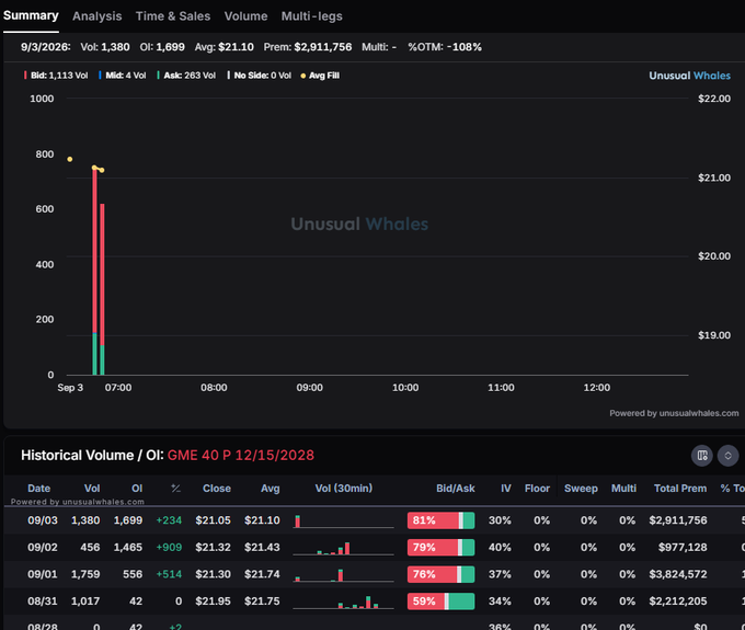 An Unusual Whales trading interface for GME 40 P 12/15/2028 options, showing volume, open interest, and a historical volume chart with dates from late August to September 3, 2026, with premium totals like $2,911,756.