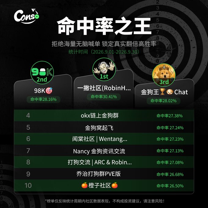 A Chinese leaderboard titled '命中率之王' ranks communities by their hit rate, with '一撇社区(RobinH...' in 1st place at 30.41% and '金狗王 Chat' in 3rd.