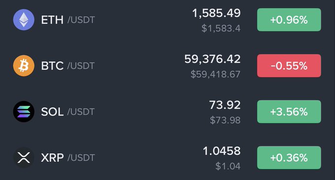 A cryptocurrency price dashboard showing ETH/USDT at $1,585.49 (+0.96%), BTC/USDT at $59,376.42 (-0.55%), SOL/USDT at $73.92 (+3.56%), and XRP/USDT at $1.0458 (+0.36%).