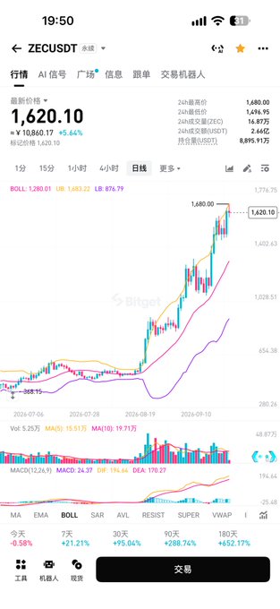 Mobile trading app screenshot showing the ZECUSDT perpetual futures chart with a current price of 1,620.10, displaying a +5.64% gain and indicators like MA, EMA, BOLL, MACD, and KDJ with MA values of 3,825.2, 15.55, 10, and 19.717.