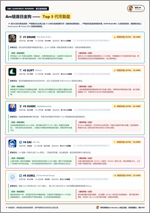 This chart presents a "Top 5 Token Recap" of Arc Chain's first day of golden dogs, ranking the top performers: #1 DUKE ($8.42M ATH), #2 $LIFT ($5.98M), #3 $USDC ($4.20M), #4 $SAI ($2.06M), and #5 $CRCL ($1.41M). The accompanying post context (text cut off) explains this ranking leverages X's API with real-time on-chain data to screen and distill the top five newly launched tokens from Arc's mainnet public beta's first 24 hours, ranked by peak market cap.