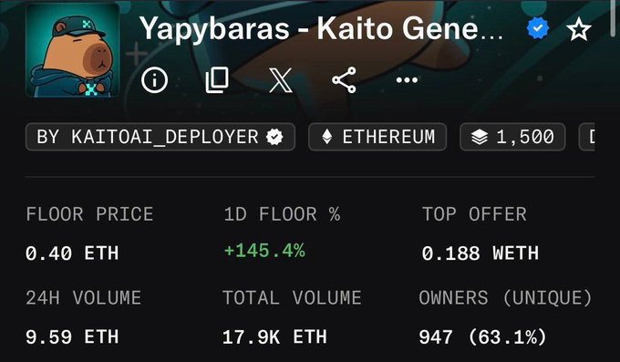 The image displays NFT collection statistics for "Yapybaras - Kaito Gene..." on the Ethereum network, showing a floor price of 0.40 ETH with a significant 1-day floor increase of +145.4%, a top offer of 0.188 WETH, 24-hour volume of 9.59 ETH, total volume of 17.9K ETH, and 947 unique owners (63.1%).

This data illustrates the post's point about missed opportunities—the +145.4% floor price surge in just one day demonstrates how waiting for prices to "drop more" or "settle" often results in missing profitable entries, as the collection's value skyrocketed while potential buyers hesitated.