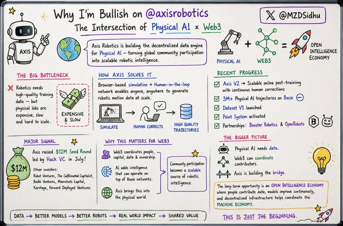 A hand-drawn infographic titled 'Why I'm Bullish on @axisrobotics: The Intersection of Physical AI x Web3' explains the company's role in robotic intelligence with sections on the bottleneck, how Axis solves it, and recent progress.